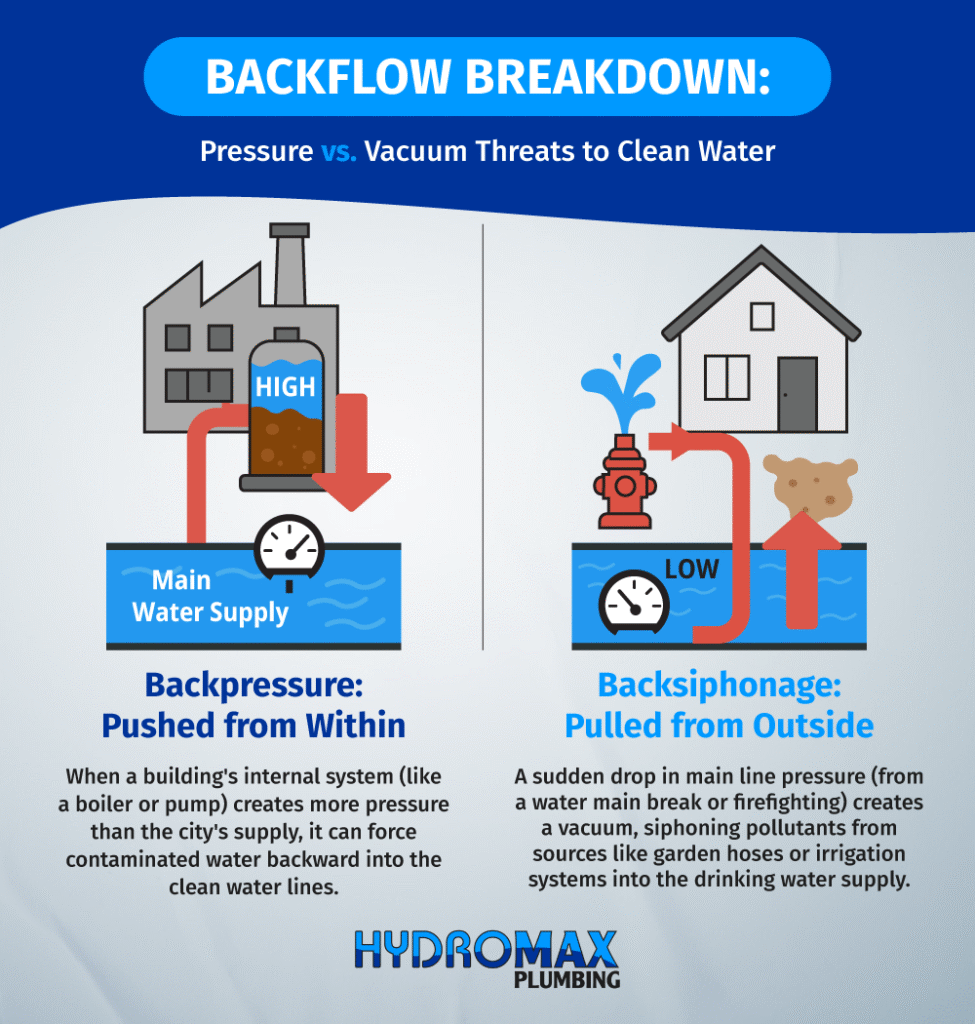 Understanding backflow: pressure and vacuum threats to clean water systems.
