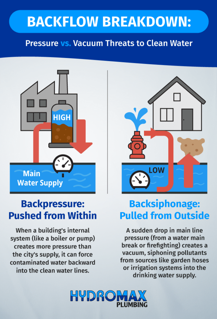 Backflow threats to clean water: pressure and vacuum risks explained.