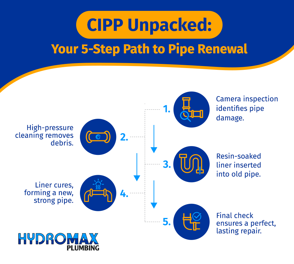 CIPP pipe renewal process: five steps to efficient plumbing repair and maintenance.