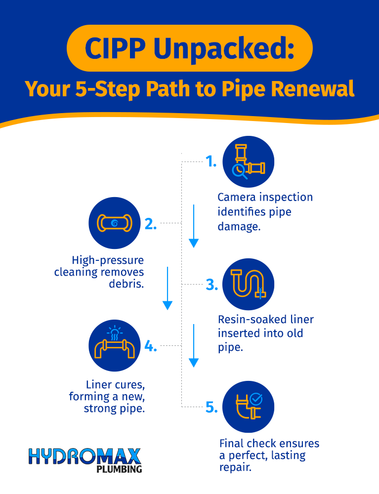 CIPP pipe renewal process: five steps for efficient and lasting plumbing repairs.