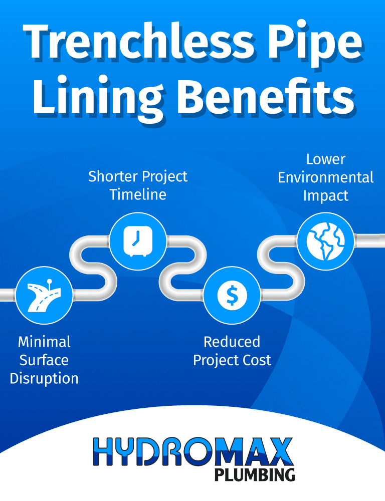Trenchless pipe lining offers reduced costs, shorter timelines, and minimal disruption.