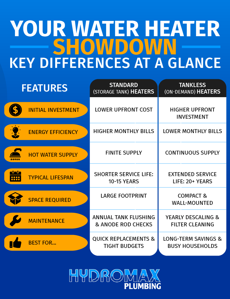 Compare standard and tankless water heaters for efficiency, cost, and maintenance.