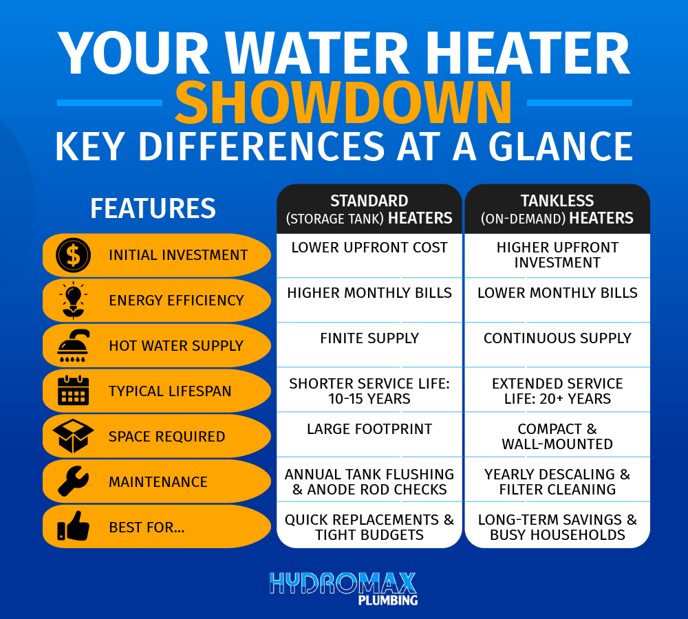 Compare key differences between standard and tankless water heaters for informed choices.