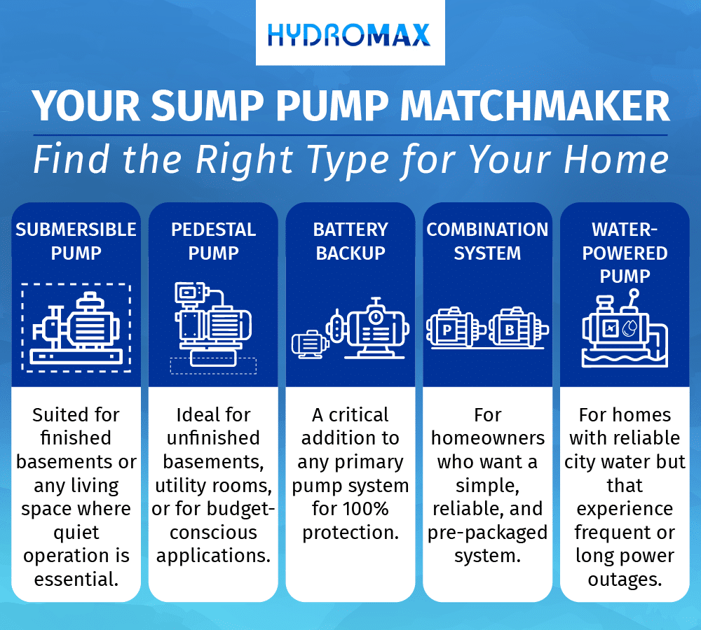 Different types of sump pumps for residential use: submersible, pedestal, battery backup, and more.
