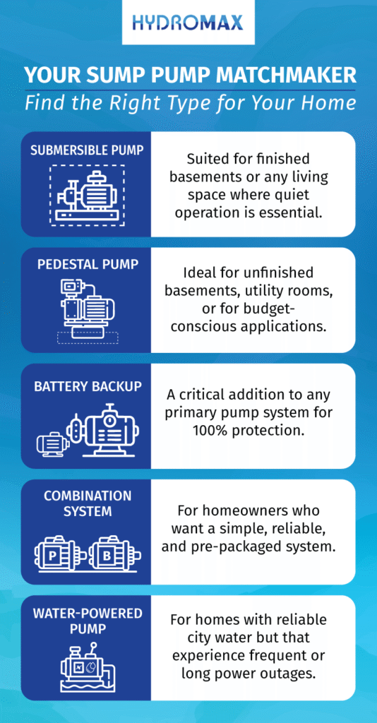 Explore different sump pump types for efficient home water management solutions.