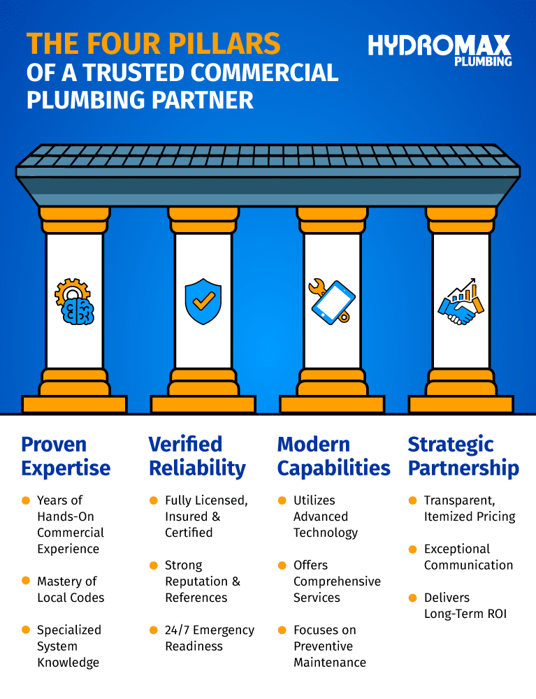 Four pillars of a reliable commercial plumbing partner showcasing expertise, reliability, capabilities, and partnership.