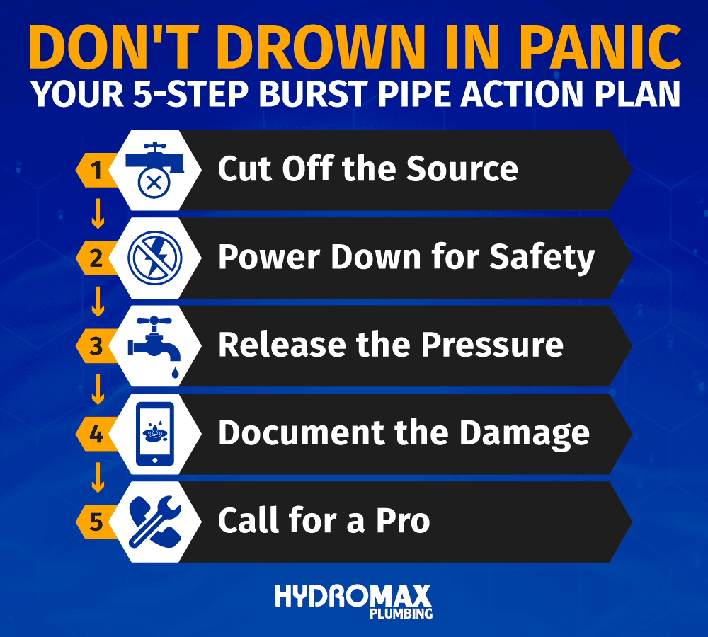 5-step action plan for burst pipes: Cut, power down, release pressure, document, and call a pro.