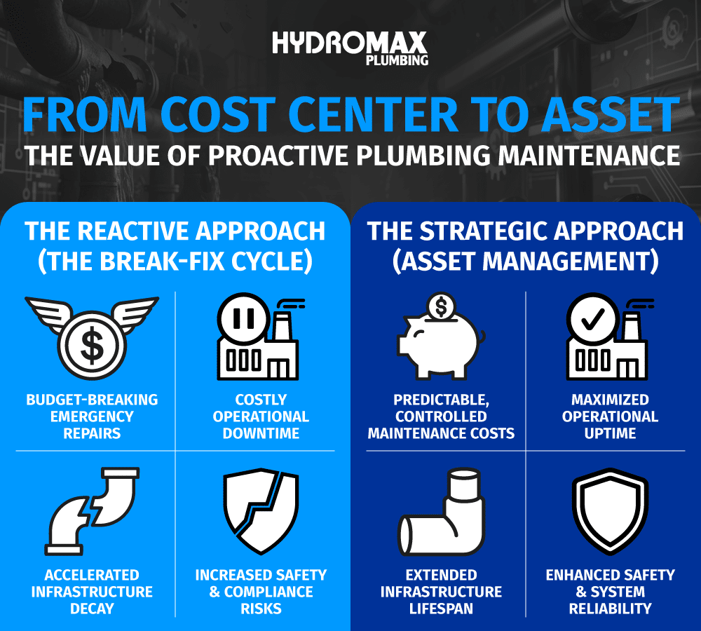Proactive plumbing maintenance enhances asset value and reduces costs compared to reactive approaches.