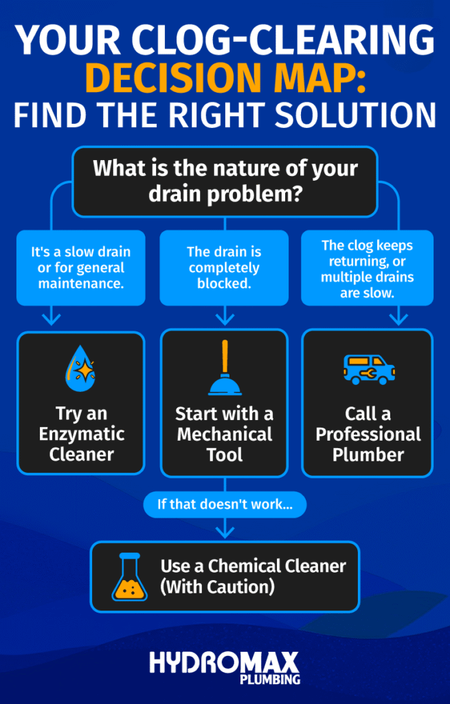 Clog-clearing decision map for effective drain cleaning solutions and maintenance tips.