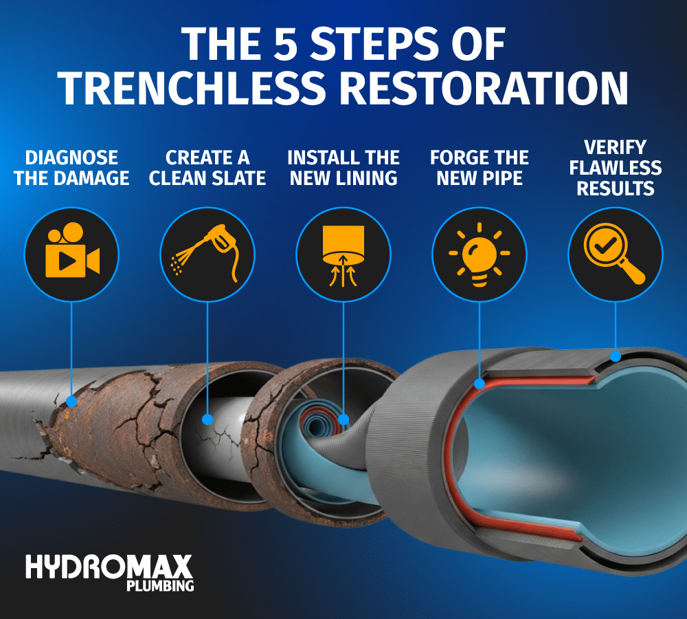 Five essential steps for effective trenchless restoration in plumbing.